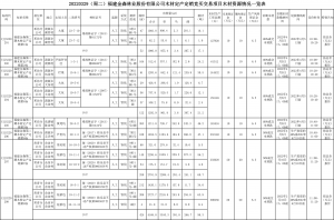 2022-3-17福建球盟会官网入口林业股份有限公司木材定产定销竞买交易项目公告